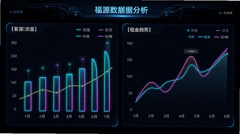 福源找铺APP数据分析仪表盘,展示柱状图和折线图,代表客流量和租金趋势,深色背景,霓虹色线条,科技感风格