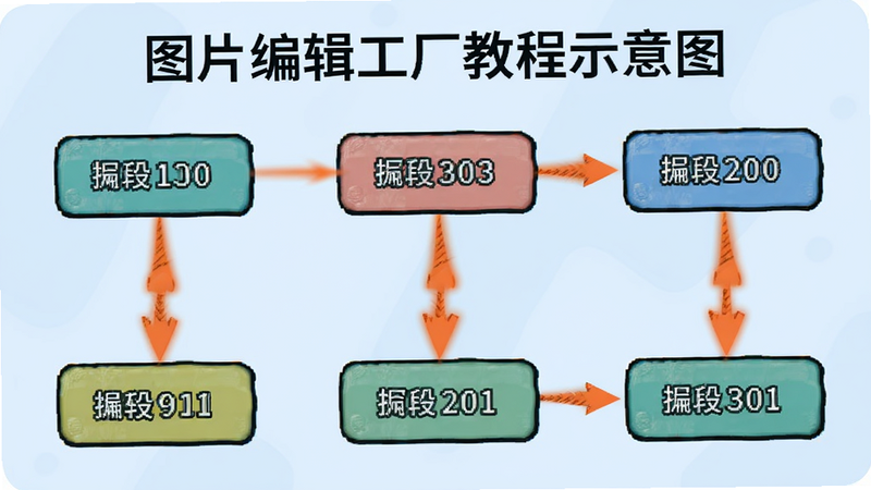 图片编辑工厂教程示意图,箭头指向操作按钮,背景为浅蓝色,风格简洁