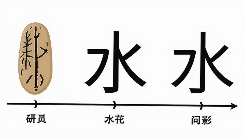 Boogu-Image prompt: An educational infographic showing the evolution of the Chinese character