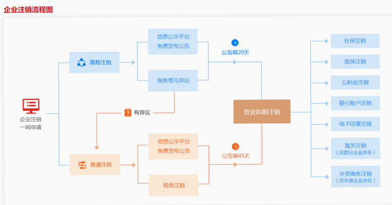E卡通商家端 注销流程