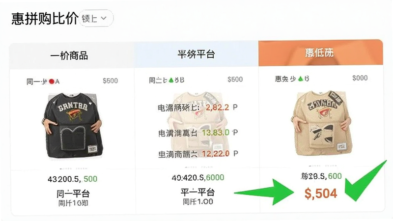 惠拼购比价界面,显示同一商品在三个不同平台的价格对比表格,绿色箭头指向最低价格,数据清晰准确