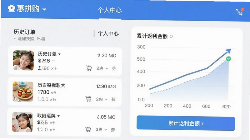 惠拼购个人中心界面,显示历史订单列表和累计返利金额,图表直观展示收入增长趋势