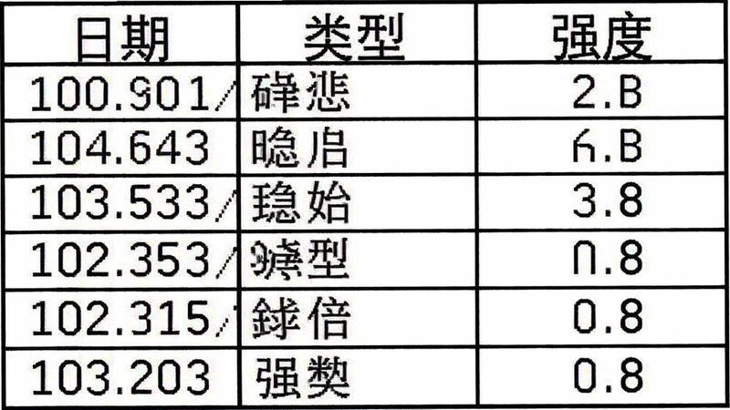 表格数据示例,包含列标题“日期”、“类型”、“强度”,模拟Excel风格,白色背景,黑色边框,清晰数据