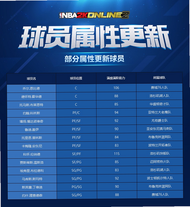 NBA2K27PC电脑版 游戏角色属性表