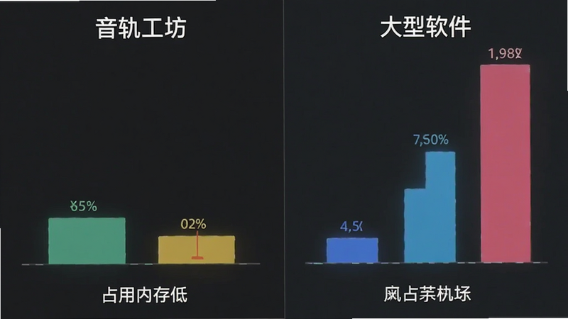 手机性能对比图表,左侧显示“音轨工坊”占用内存低,右侧显示大型软件占用高,柱状图风格,简洁明了