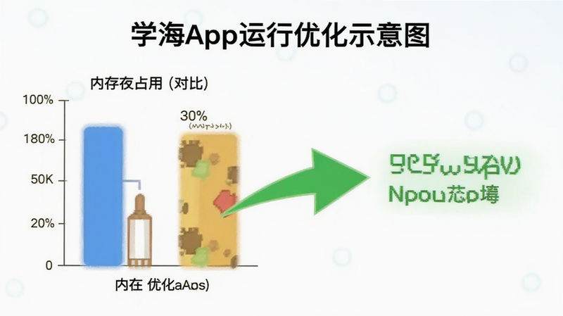 学海App运行优化示意图, 展示内存占用对比, 简洁图表, 绿色箭头指向优化效果