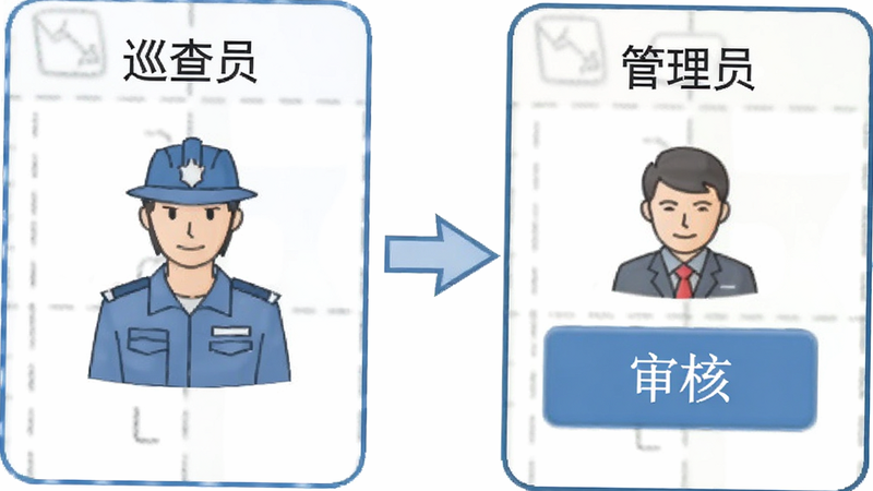 角色权限示意图,显示“巡查员”与“管理员”两种角色,管理员拥有审核按钮,风格为流程图,文字标注清晰,画质干净,无多余元素