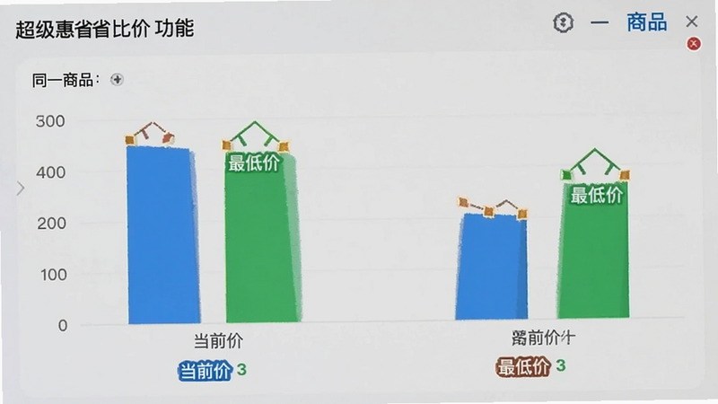 超级惠省比价功能界面截图,展示同一商品在不同平台的价格对比柱状图,蓝色代表当前价,绿色代表最低价,清晰易懂