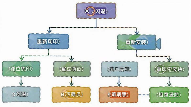 快印APP故障排查流程图,主体为分支树状结构,布局逻辑清晰,排版采用箭头连接节点,风格技术文档式,细节包含