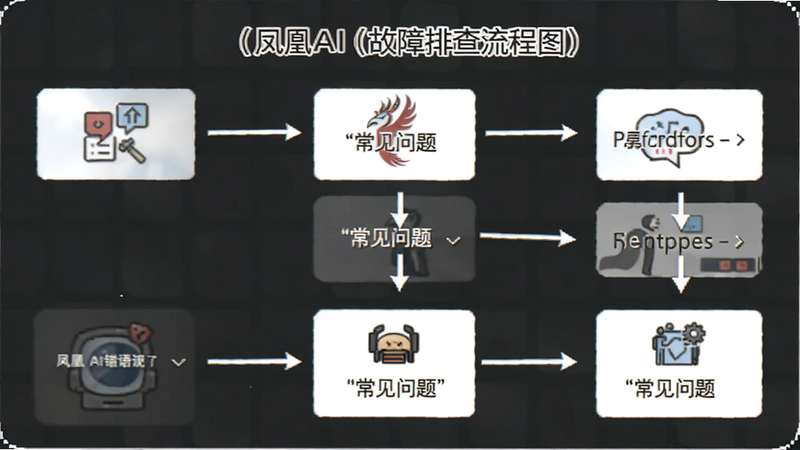 凤凰AI英语 故障排查流程图,箭头指向不同错误类型,文字