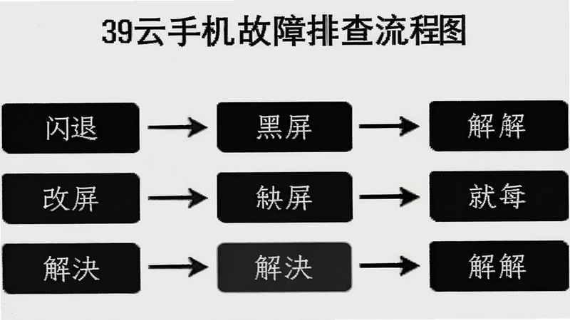 39云手机故障排查流程图,主体为箭头指向的解决步骤,文字