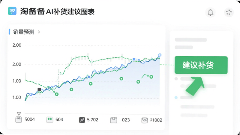 淘备备AI补货建议图表,折线图显示销量预测,绿色箭头指向