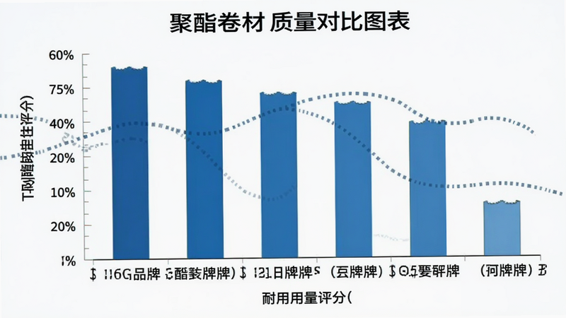 聚酯卷材质量对比图表,柱状图展示不同品牌耐用性评分,蓝色主题