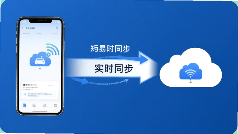 矩易云数据同步示意图,左侧为手机端,右侧为云端服务器,中间有数据流箭头,体现实时传输,风格简约商务,文字显示