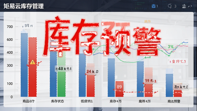 矩易云库存管理图表,柱状图显示不同商品库存状态,红色标记低库存预警,文字