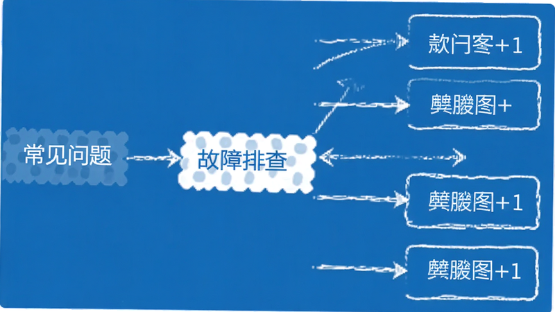 麒健故障排查流程图,箭头指向常见问题,简洁线条风格,蓝色背景