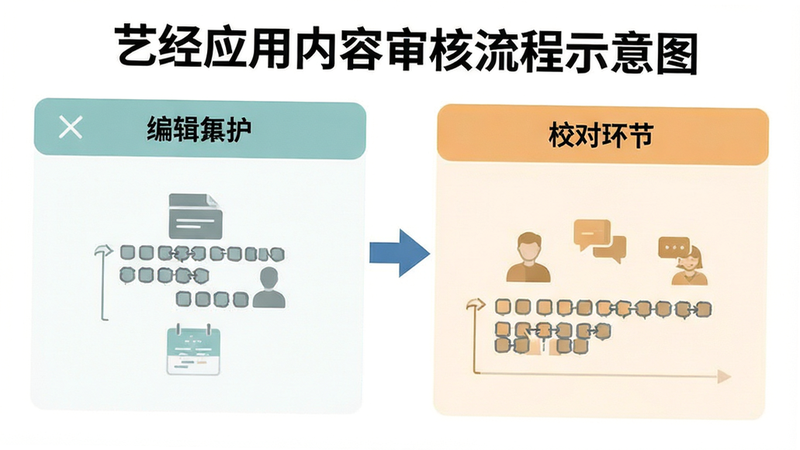 艺经应用内容审核流程示意图,显示编辑与校对环节,界面简洁,文字清晰,背景为白色,高清,干净,无多余元素