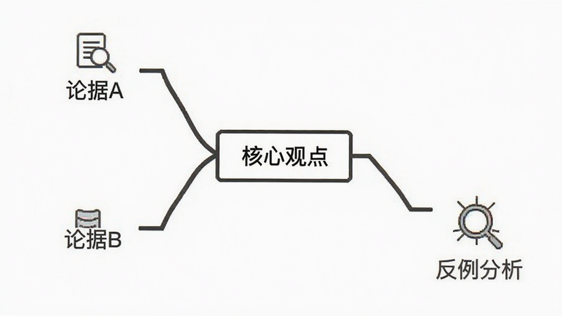 一棵树逻辑表达功能演示,屏幕中央显示一个正在构建的逻辑树,中心节点为“核心观点”,三个分支分别指向“论据A”、“论据B”、“反例分析”,线条清晰,图标简洁,背景为纯白,文字标签清晰可读