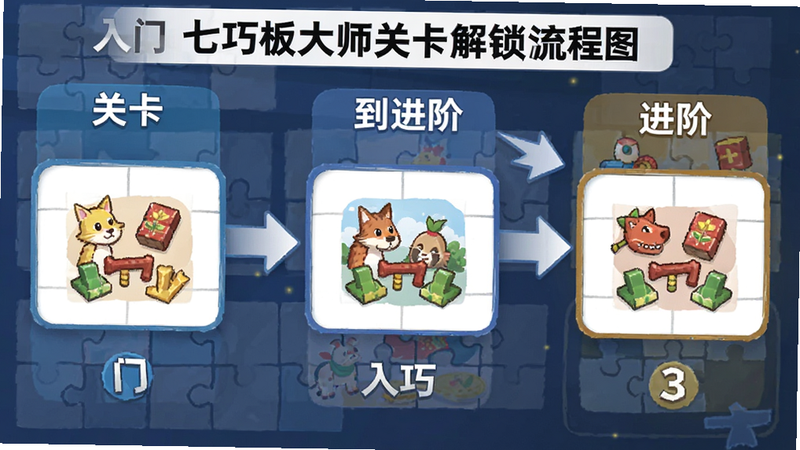 七巧板大师关卡解锁流程图,展示从入门到进阶的关卡路径,箭头连接各关卡节点,风格信息图表,细节清晰