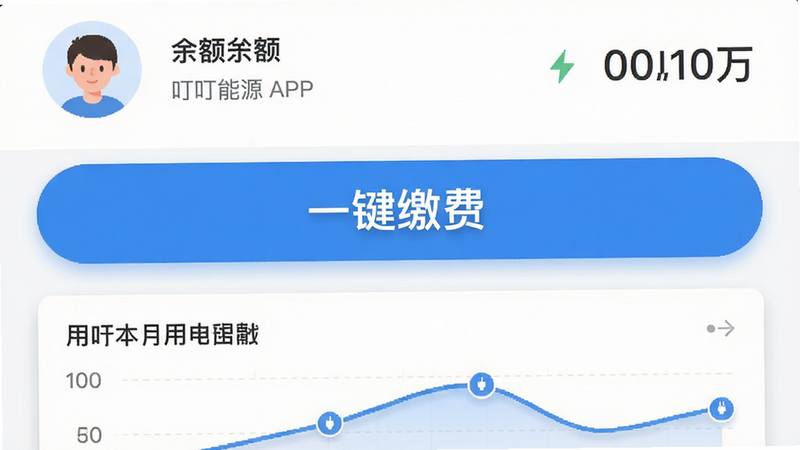 主体为叮叮能源APP主界面截图,布局采用上下结构,顶部显示用户头像与账户余额,中部为醒目的“一键缴费”蓝色大按钮,底部展示本月用电曲线图,风格为扁平化UI设计,细节包含清晰的数字字体与柔和的阴影效果,画质高清,干净,无多余元素