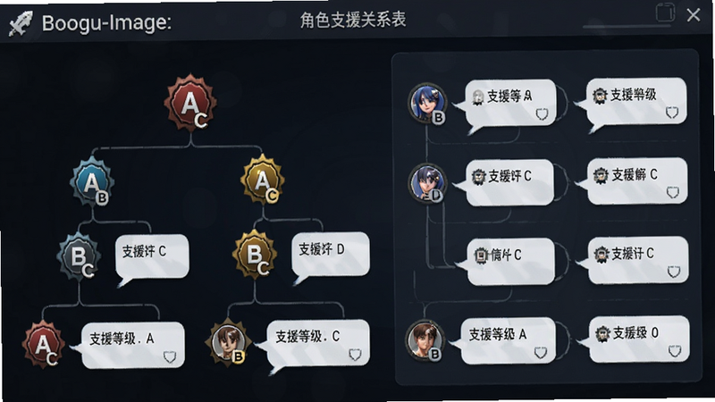 Boogu-Image:主体为角色支援关系表,布局为树状图或矩阵,排版为等级图标与对话气泡,风格为UI界面,细节包含支援等级A、B、C标识,画质干净,无多余元素