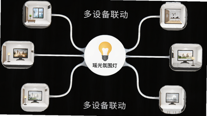 智能家居示意图,多个房间图标连接至“瑶光氛围灯”中心节点,线条流畅,白色背景,文字“多设备联动”