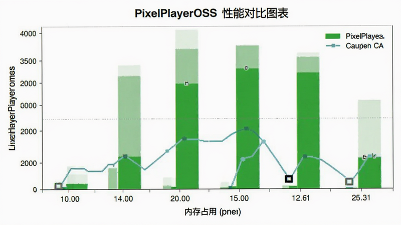 PixelPlayerOSS 性能对比图表,柱状图显示内存占用低,绿色代表高效,白色背景,数据可视化风格
