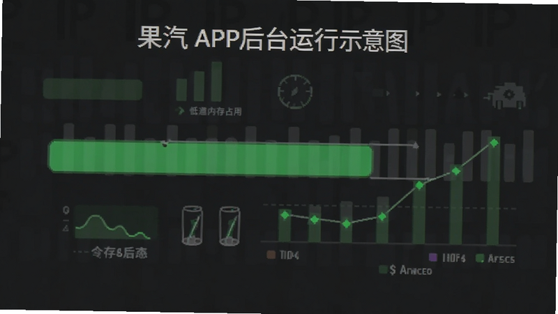 果汽APP后台运行示意图,展示低内存占用状态,绿色进度条,简洁图表
