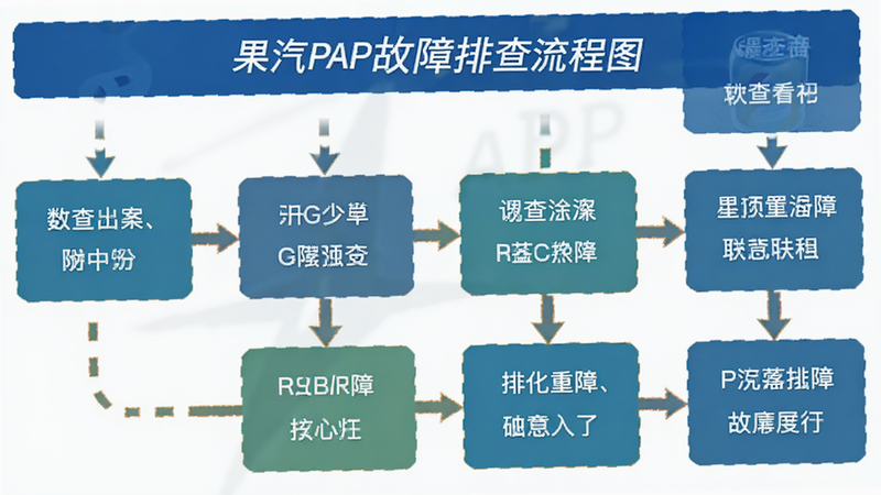 果汽APP故障排查流程图,箭头指向解决方案,清晰文字说明