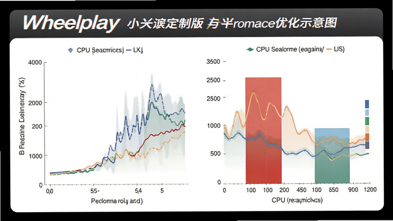 Wheelplay 小鹏定制版性能优化示意图,展示网络流量与CPU负载对比图表,背景为简洁白色,主体为数据曲线,风格极简,细节清晰,画质无多余元素