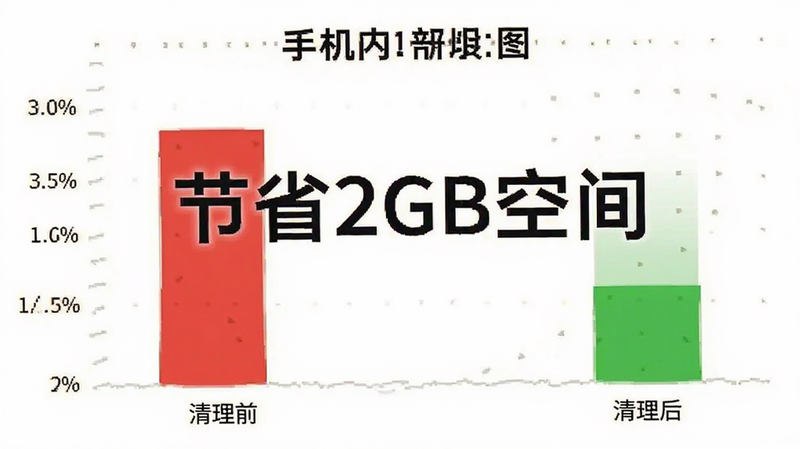 手机内存对比图,清理前红色条,清理后绿色条,文字