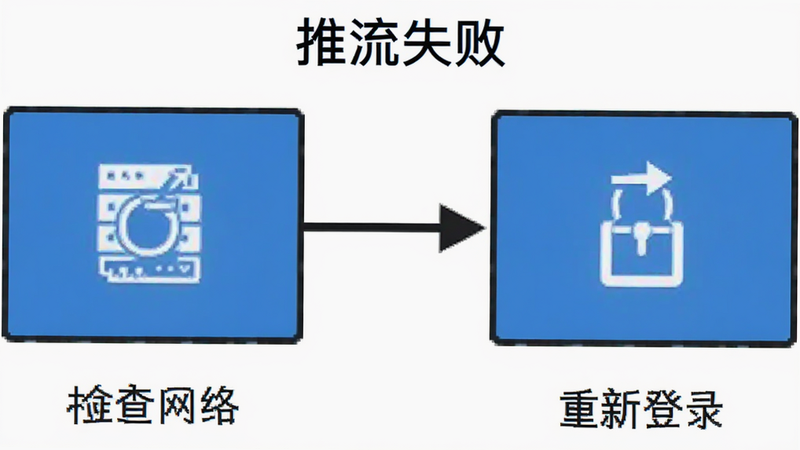 流程图示意图,展示“推流失败”排查步骤:检查网络 -> 更新应用 -> 重新登录,线条简洁,箭头清晰,背景为纯白