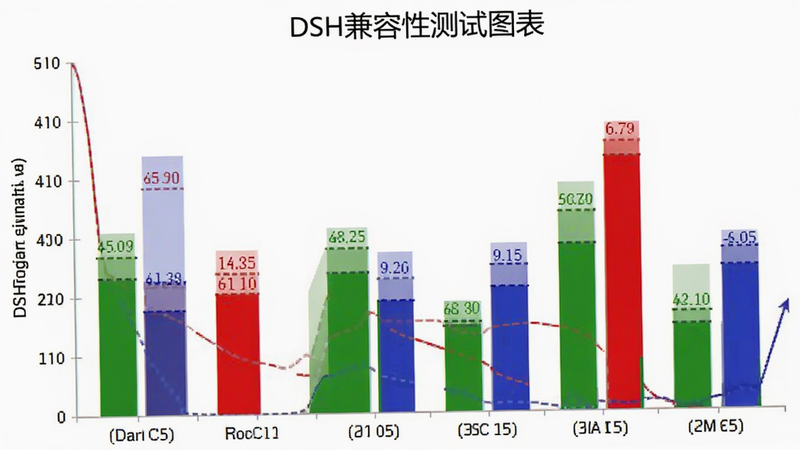 DSH兼容性测试图表,柱状图,绿色红色蓝色柱,数据可视化,白色背景,专业图表风格
