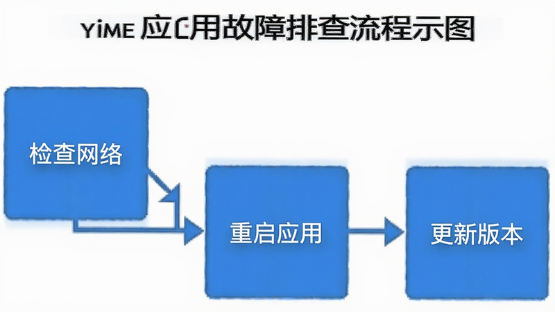 Yime 应用故障排查流程示意图,流程图形式,箭头指向“检查网络”、“重启应用”、“更新版本”三个步骤,简洁明了,白色背景