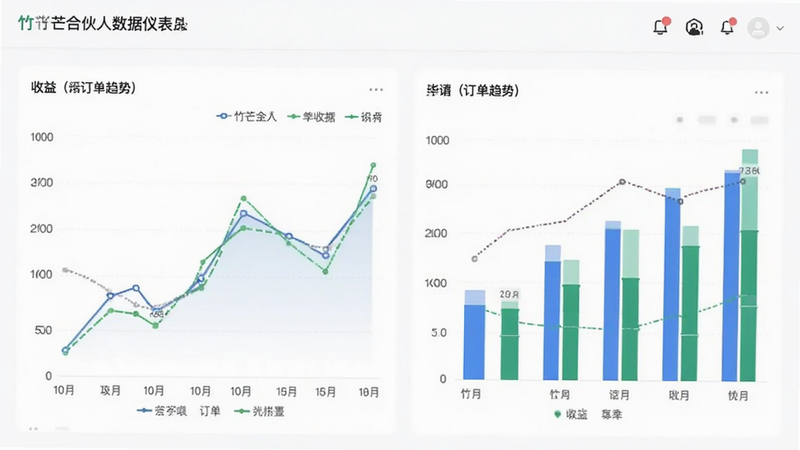 竹芒合伙人数据仪表盘,包含折线图、柱状图,显示收益和订单趋势,UI界面清晰,数据可视化,专业商务风格,白色背景