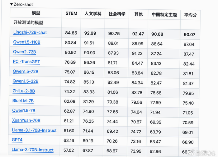 灵智AI 大模型 技术说明