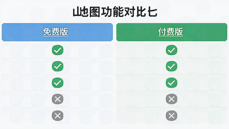 主体:山水地图功能对比表格,布局:左右两栏分别列出免费版与付费版特性,排版:清晰对比,风格:信息图表,细节:绿色对勾表示可用功能,灰色叉号表示限制,画质:简洁明了,无多余装饰