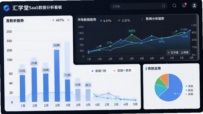 主体为汇学堂SaaS数据分析看板,布局为仪表盘样式,包含柱状图、折线图与饼图,排版紧凑且逻辑分明,风格为商务智能风,细节包括数据标签与趋势箭头,画质精致,干净,无多余元素
