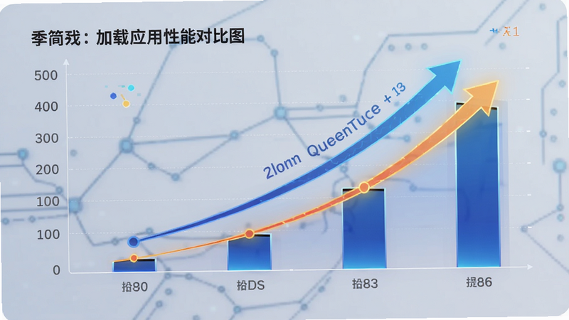简曰应用性能对比图,展示加载速度提升,图表形式呈现数据增长,科技感风格