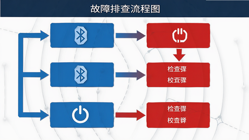 故障排查流程图,箭头指向不同检查步骤,包含蓝牙图标、电源图标,清晰逻辑线,蓝色与红色标识,专业IT支持风格