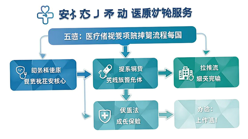 Medical insurance reimbursement process flowchart, related to An Yi Da healthcare services, clear infographic style