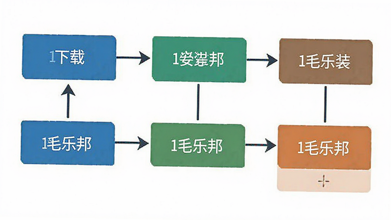 毛乐邦 安装过程示意图,展示下载与安装步骤,风格为流程图,布局直观,排版整齐,细节清晰,画质高,干净无多余元素