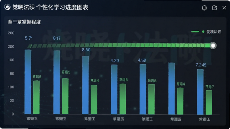 觉晓法硕个性化学习进度图表,柱状图显示不同章节掌握程度,绿色进度条,数据可视化风格,专业教育软件界面