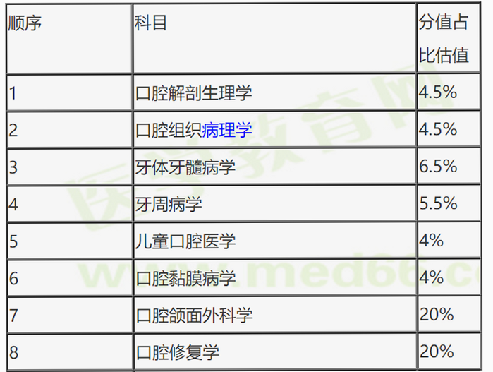 口腔助理医师 安卓版 考试科目分数占比