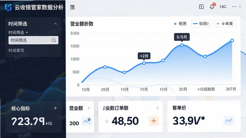 主体:云收银管家数据分析面板,展示营业额折线图;布局:左侧为时间筛选器,右侧为折线图,下方有核心指标卡片(营业额、订单数、客单价);排版:图表占主要区域,卡片并列;风格:现代数据可视化,蓝色渐变线条;细节:折线图有数据点标注,卡片数字加粗;画质:高清,干净,无多余元素。