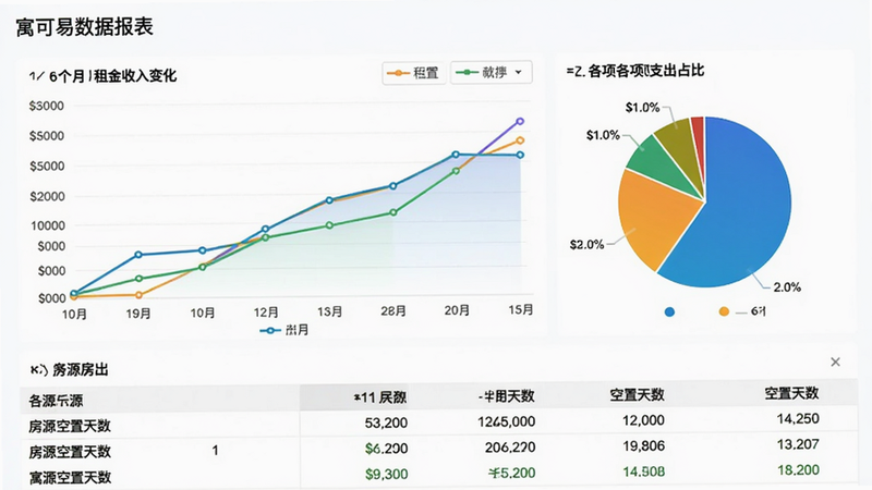 寓可易数据报表界面,包含一个折线图显示近6个月租金收入变化,一个饼图展示各项支出占比,下方有表格列出各房源的空置天数。背景白色,图表颜色鲜艳但不刺眼,坐标轴标签清晰。