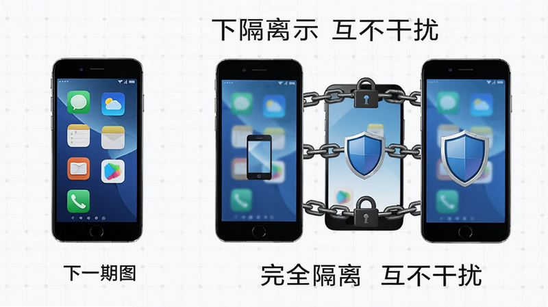 NextNext 隔离示意图,左侧主手机系统图标,右侧三个独立实例,实例之间用锁链和盾牌图标表示隔离,背景为浅色网格,文字标注“完全隔离 互不干扰”,画质高清。