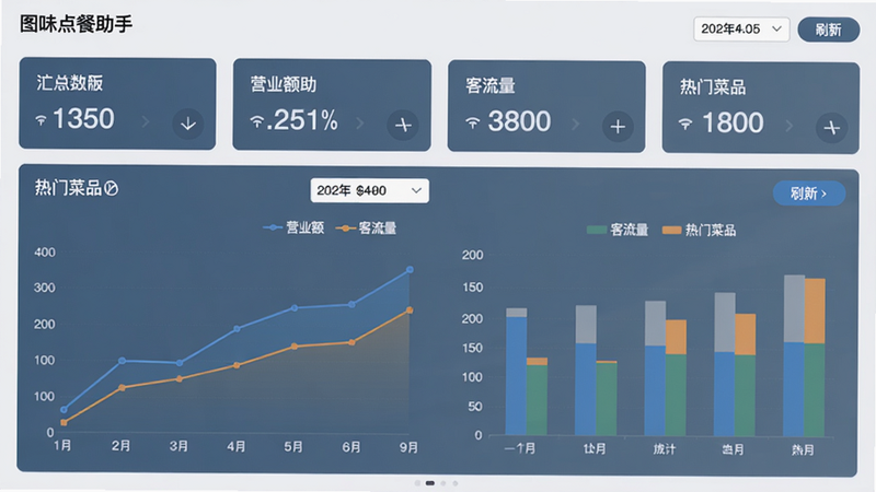 图味点餐助手数据统计仪表板,显示折线图与柱状图,图例标注“营业额”“客流量”“热门菜品”。布局分上下两行,顶部为汇总数字卡片,底部为图表。风格商务蓝灰,细节有日期选择器和刷新按钮,画质干净无杂元素。