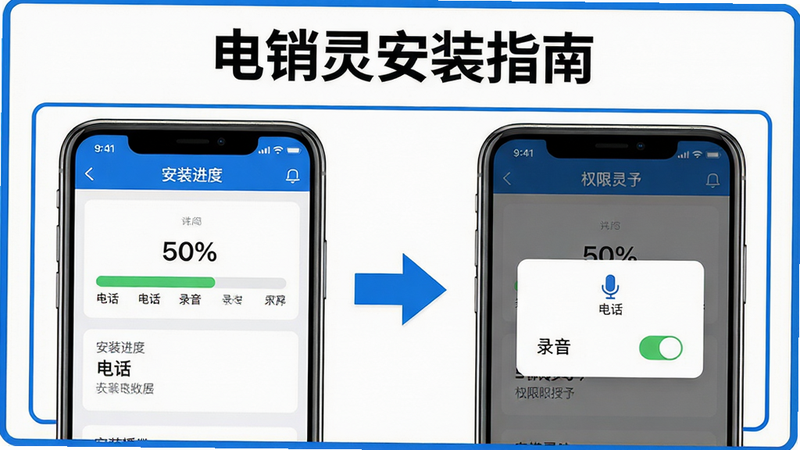 主体:两部手机屏幕显示电销灵App操作界面,左边手机显示安装进度,右边手机显示权限授予弹窗;布局:左右并排,中间有箭头指示流程;排版:上方有“电销灵安装指南”标题;风格:教程示意图风格,白底蓝框;细节:安装进度条50%,权限弹窗上有“电话”和“录音”开关;画质:高清,干净锐利,无多余文字