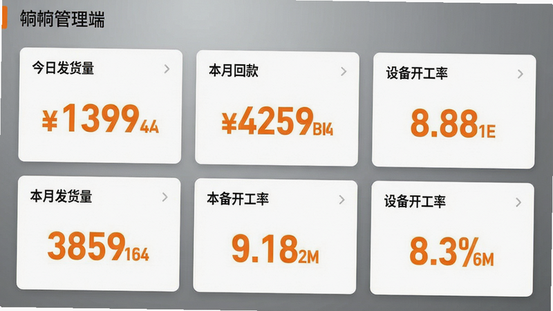 展示砼砼管理端的数据看板界面,主体为三张卡片分别显示“今日发货量”“本月回款”“设备开工率”;背景为灰色渐变商务风;布局采用卡片式网格,四列两行;风格为Dashboard仪表盘,数字加粗橙色;细节上左上角有“砼砼管理端”字样;画质高清,无多余元素。